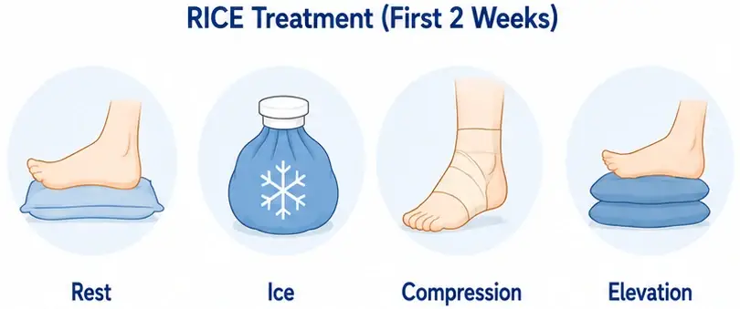 Icon chart showing rest, ice, compression and elevation for a bruised heel