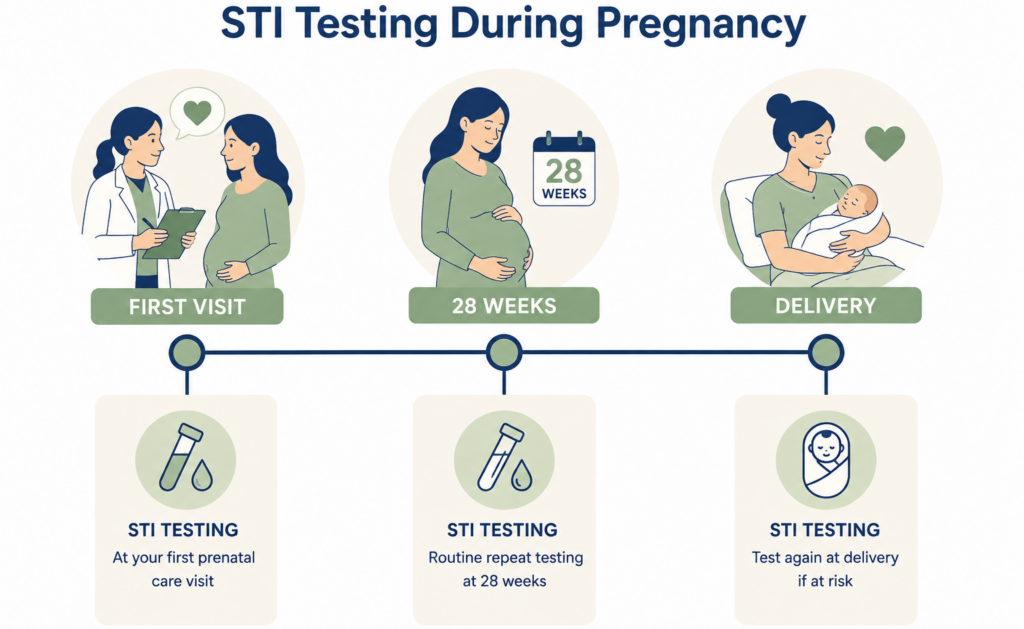 STI screening timeline during pregnancy showing first visit 28 weeks and delivery testing