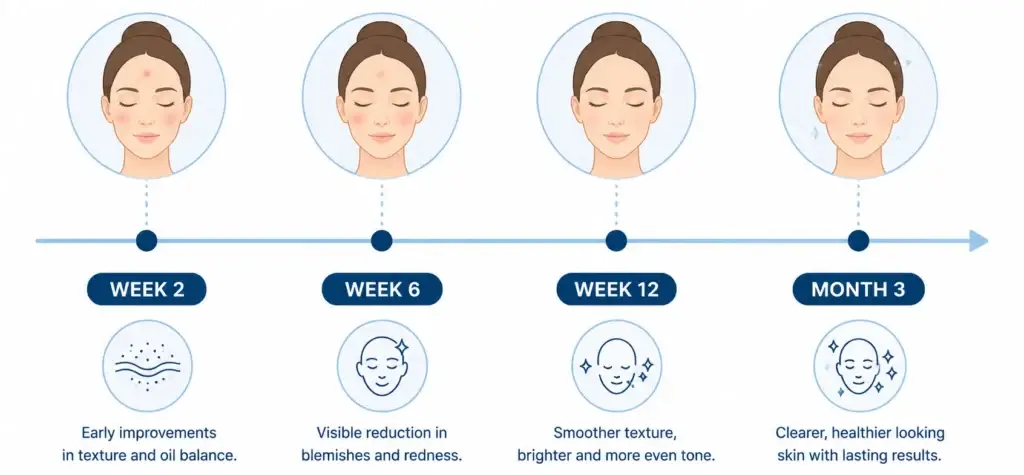azelaic acid results timeline showing improvement by week