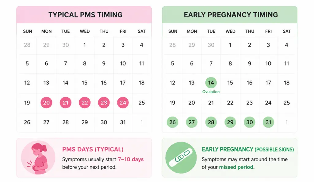 comparison of early pregnancy symptoms and PMS shown on a calendar