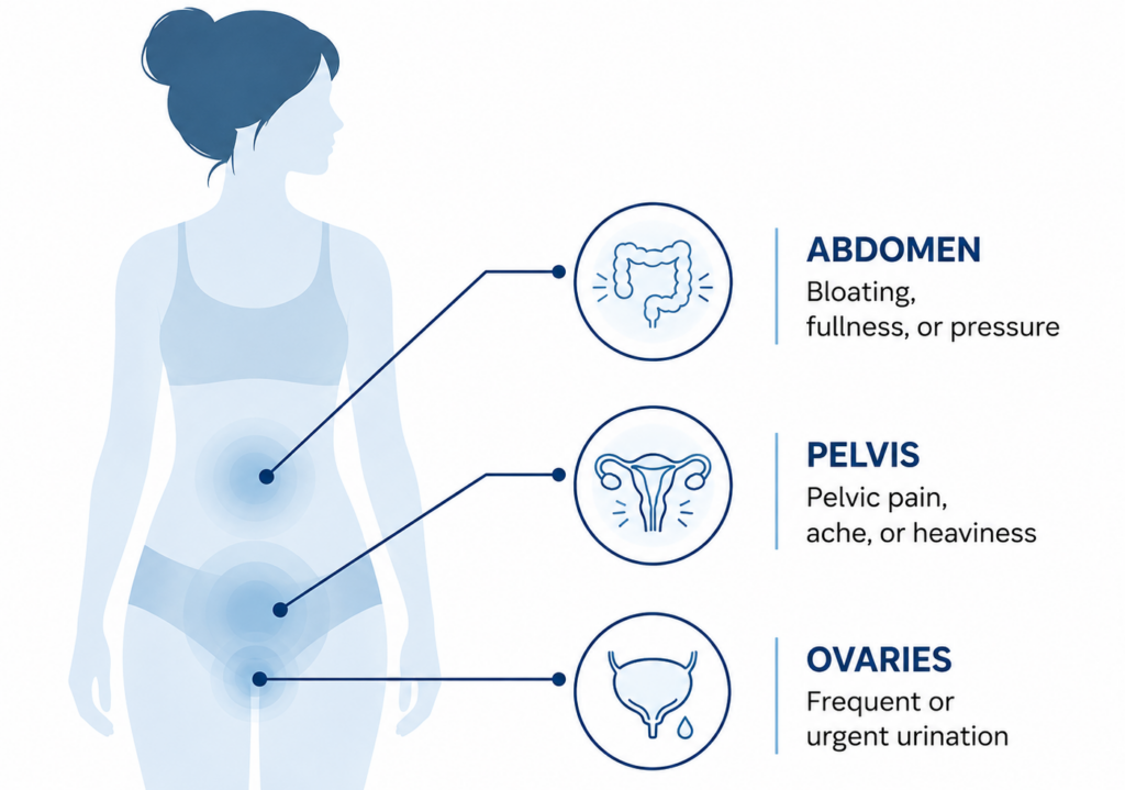 diagram showing common ovarian cancer symptoms in the body
