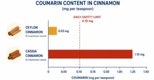 Chart comparing coumarin levels in Ceylon and cassia cinnamon against the daily safety limit