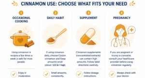 Chart showing safe cinnamon amounts and type recommendations for different daily uses