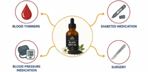 Diagram showing black seed oil interactions with blood thinners, diabetes and blood pressure medication, and surgery